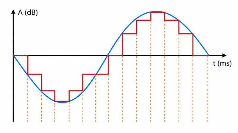 Grafik voin Sample-Rate